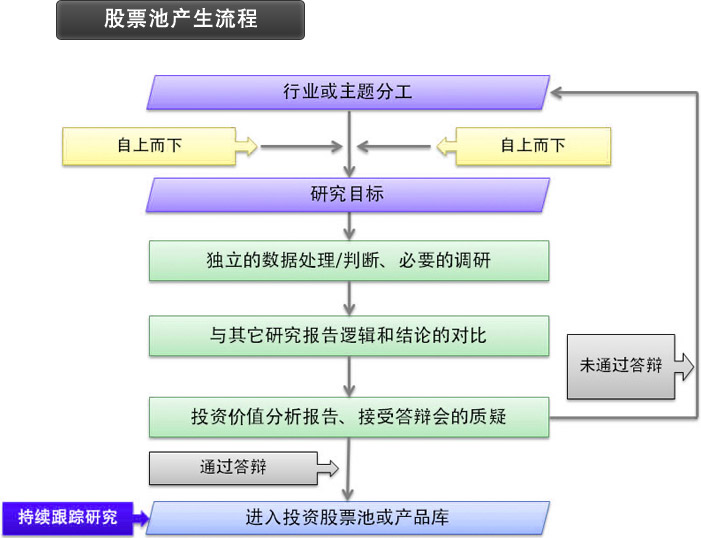 股票池产生流程图